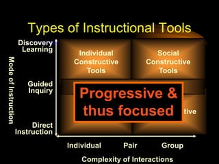 IndividualConstructiveToolsSocialConstructiveToolsDiscoveryLearningInformational ToolsGuidedInquiryProgressive & thus focusedMode of InstructionIndividualInstructiveToolsSocialCommunicativeToolsDirectInstructionIndividualPairGroupComplexity of InteractionsTypes of Instructional Tools