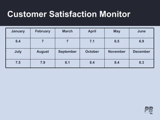 Customer Satisfaction Monitor
January   February    March       April      May        June

  6.4        7           7         7.1       6.5        6.9

 July     August     September   October   November   December


  7.5       7.9         8.1        8.4       8.4        8.3
 