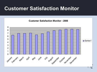 Customer Satisfaction Monitor

                Customer Satisfaction Monitor - 2006

 9
 8
 7
 6
 5
                                                       Series1
 4
 3
 2
 1
 0




                                                 r
                            ne


                                   ly
        ry
         y




       ch


               ril




                                                r
                     ay




                                              st




                                              er
                                               r




                                             be

                                             be
      ar




                                             be
                                 Ju
             Ap
     ua




                                            gu




                                           ob
                          Ju
     ar




                     M




                                           m
   nu




                                          m
                                         em
   M




                                        Au
  br




                                         ct

                                        ve

                                       ce
 Ja

Fe




                                       O
                                      pt




                                     No

                                    De
                                    Se
 