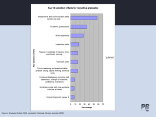 Top 10 selection criteria for recruiting graduates


                                                                 Interpersonal and communication skills
                                                                            (written and oral)



                                                                                 Academic qualifications



                                                                                         Work experience



                                                                                         Leadership skills
                                      Key selection criteria




                                                                   Passion, knowledge of industry, drive,
                                                                           comittment, attitude
                                                                                                                                                        Series1

                                                                                          Teamwork skills


                                                                 Critical reasoning and analytical skills,
                                                               problem solving, lateral thinking, technical
                                                                                  skills

                                                                   Emotional Intelligence (including self-
                                                                    awareness, strength of character,
                                                                         confidence, motivation)

                                                                    Activities include both intra and extra
                                                                              curricular activities



                                                                             Cultural Alignment, values fit


                                                                                                              0   10   20    30   40     50   60   70
                                                                                                                            Percentage


•Source: Graduate Outlook 2006: a snapshot, Graduate Careers Australia (2006)
 