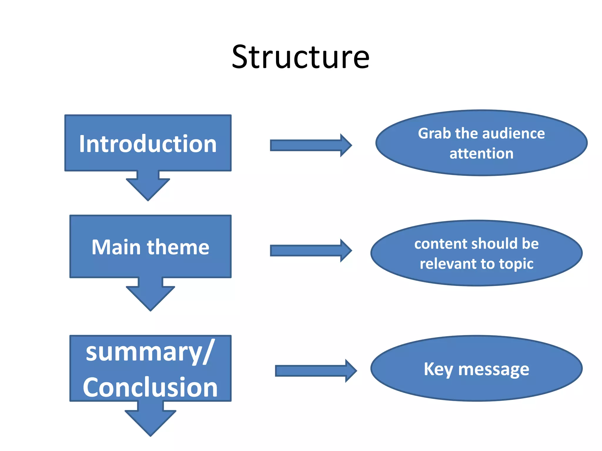 Structure
Grab the audience
attention

Introduction

Get Attention

Main theme

content should be
relevant to topic

summary/
Conclusion

Key message

 