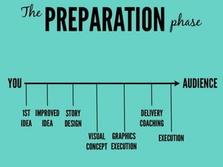 Preparation material
• You can use following items to make the
content of your presentation:
Handouts
Personal notes
In...
