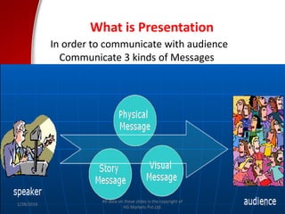 What is Presentation
In order to communicate with audience
Communicate 3 kinds of Messages
All data on these slides is the copyright of
HG Markets Pvt.Ltd.
1/28/2016 17
 