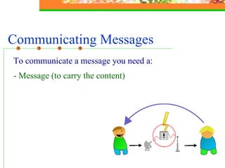 Communicating Messages To communicate a message you need a: - Message (to carry the content) 