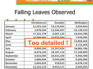 Falling Leaves Observed Too detailed ! 3,045,654 9,532,111 12,234,123 December 6,678,125 478,023 5,864,034 November 5,596,096 9,945,890 2,608,096 October 9,950,498 18,923,239 4,032,045 September 17,230,095 18,107,110 8,674,234 August 18,885,786 15,347,934 8,890,345 July 4,123,656 678,095 16,184,345 June 14,856,456 10,345,394 8,036,897 May 7,940,096 10,870,954 16,098,897 April 16,034,786 6,567,123 17,234,778 March 16,128,234 12,345,567 1,078,456 February 3,034,564 14,123,654 11,532,234 January Wellington Dunedin Christchurch 