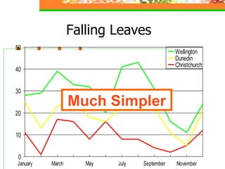 Falling Leaves Much Simpler 