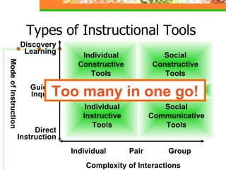 Types of Instructional Tools Complexity of Interactions Mode of Instruction Individual Pair Group Direct Instruction Guided Inquiry Discovery Learning Individual Instructive Tools Individual Constructive Tools Social Constructive Tools Social Communicative Tools Informational Tools Too many in one go! 