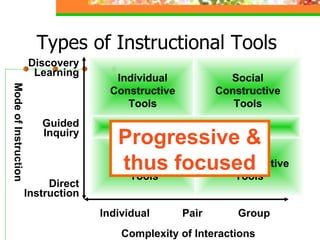Types of Instructional Tools Complexity of Interactions Mode of Instruction Individual Pair Group Direct Instruction Guided Inquiry Discovery Learning Individual Instructive Tools Individual Constructive Tools Social Constructive Tools Social Communicative Tools Informational Tools Progressive & thus focused 
