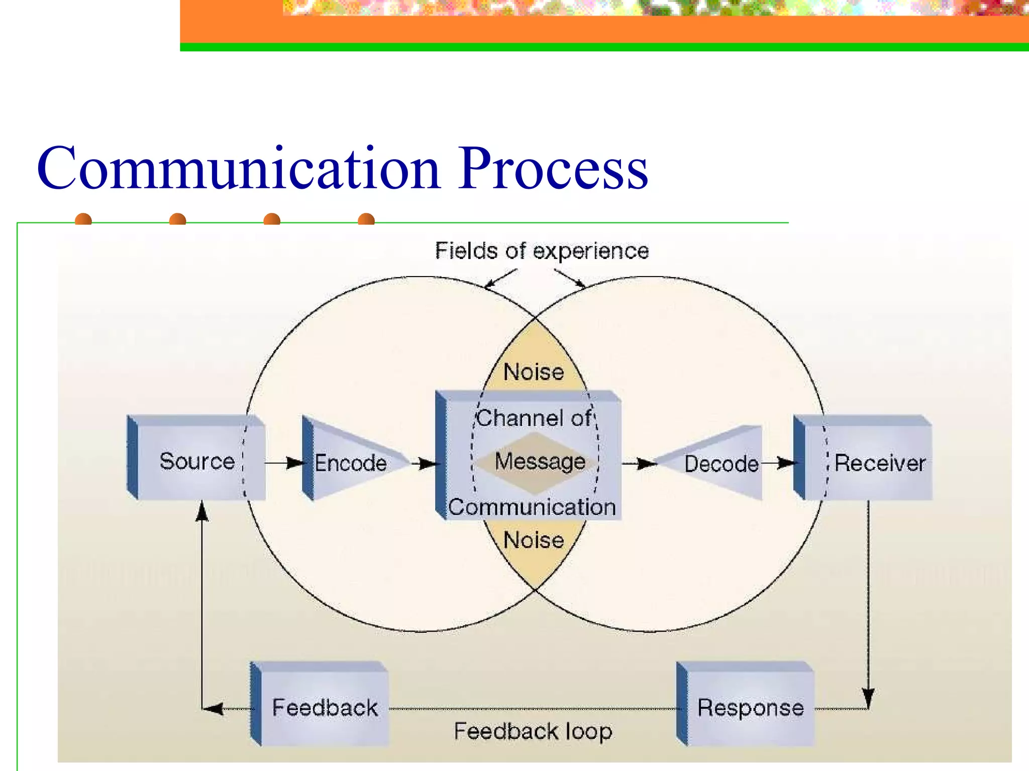 Communication Process 