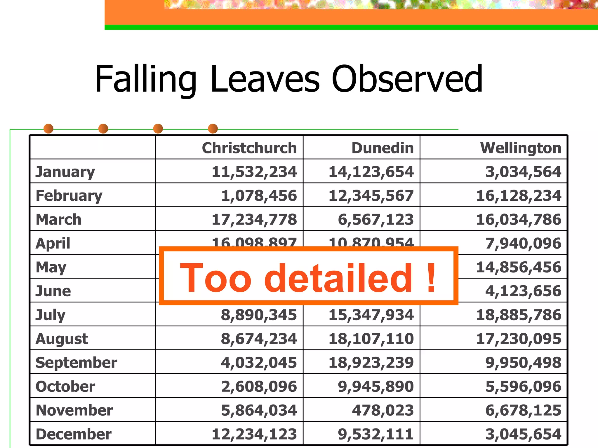 Falling Leaves Observed Too detailed ! 3,045,654 9,532,111 12,234,123 December 6,678,125 478,023 5,864,034 November 5,596,096 9,945,890 2,608,096 October 9,950,498 18,923,239 4,032,045 September 17,230,095 18,107,110 8,674,234 August 18,885,786 15,347,934 8,890,345 July 4,123,656 678,095 16,184,345 June 14,856,456 10,345,394 8,036,897 May 7,940,096 10,870,954 16,098,897 April 16,034,786 6,567,123 17,234,778 March 16,128,234 12,345,567 1,078,456 February 3,034,564 14,123,654 11,532,234 January Wellington Dunedin Christchurch 