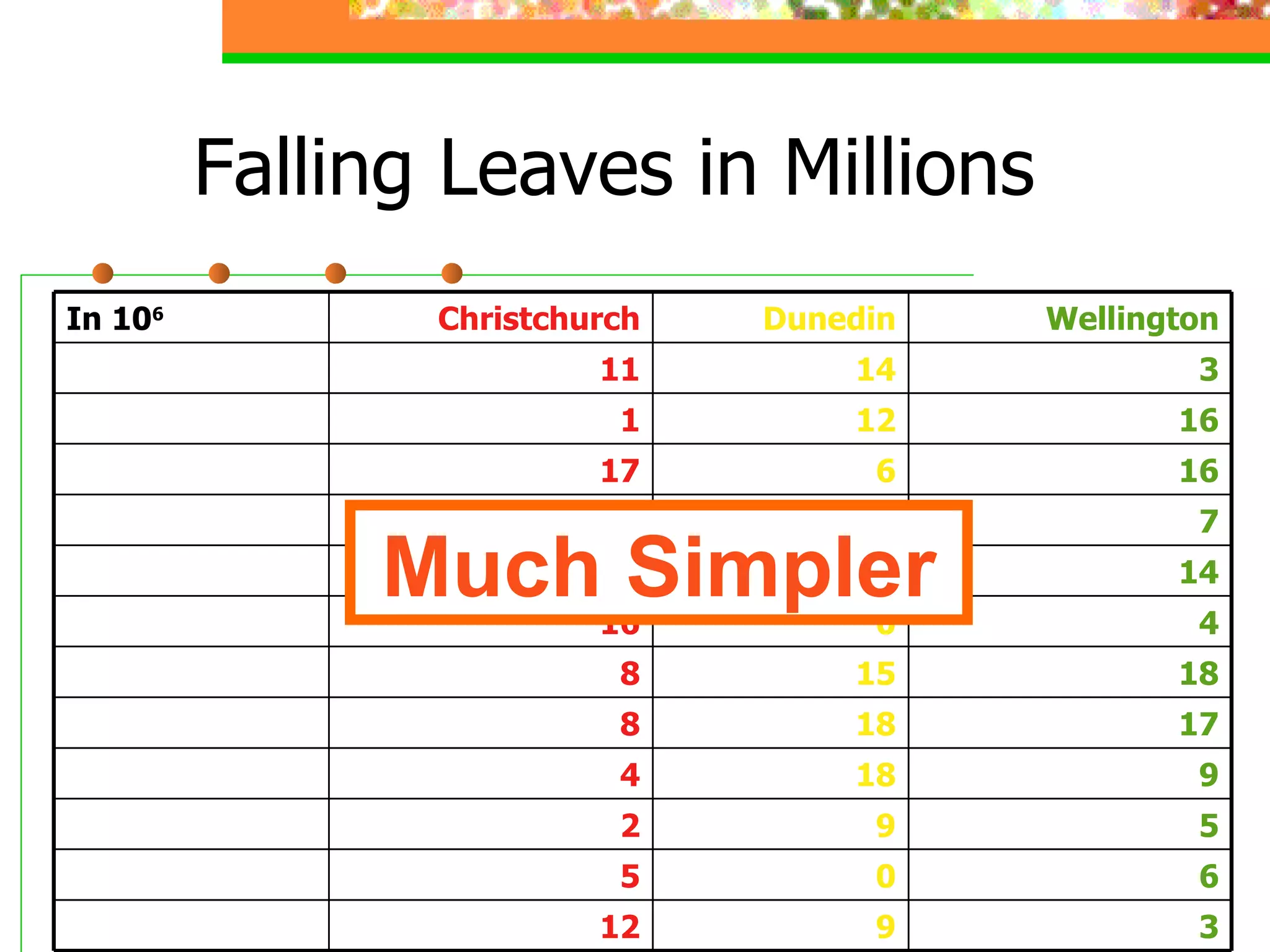 Falling Leaves in Millions Much Simpler 3 9 12 December 6 0 5 November 5 9 2 October 9 18 4 September 17 18 8 August 18 15 8 July 4 0 16 June 14 10 8 May 7 10 16 April 16 6 17 March 16 12 1 February 3 14 11 January Wellington Dunedin Christchurch In 10 6 
