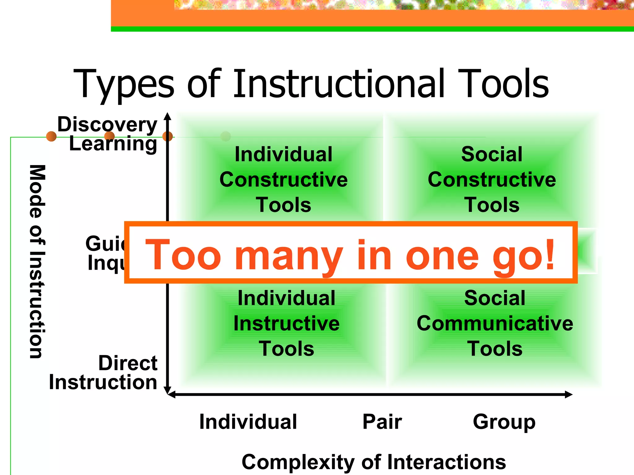 Types of Instructional Tools Complexity of Interactions Mode of Instruction Individual Pair Group Direct Instruction Guided Inquiry Discovery Learning Individual Instructive Tools Individual Constructive Tools Social Constructive Tools Social Communicative Tools Informational Tools Too many in one go! 