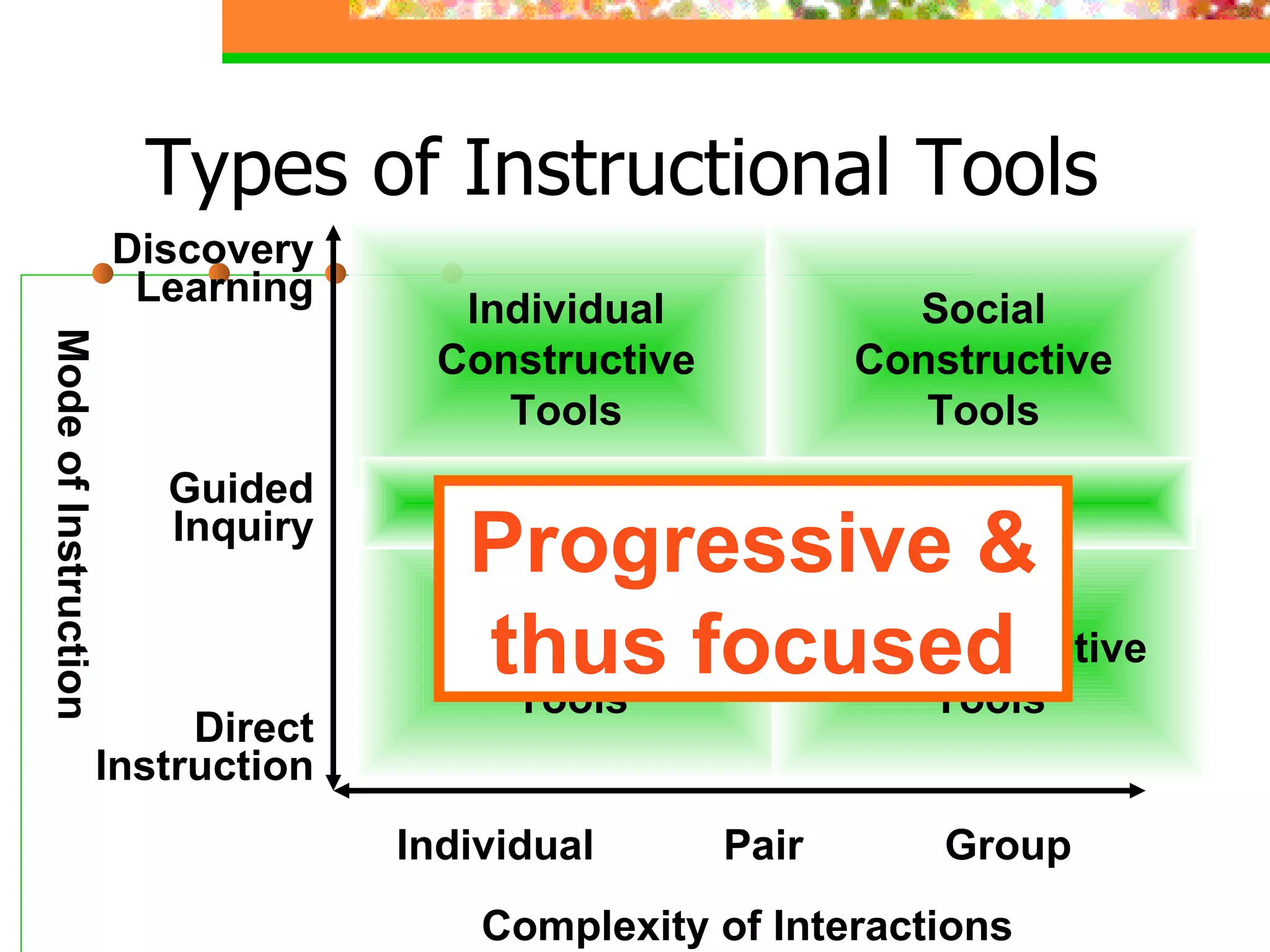 Types of Instructional Tools Complexity of Interactions Mode of Instruction Individual Pair Group Direct Instruction Guided Inquiry Discovery Learning Individual Instructive Tools Individual Constructive Tools Social Constructive Tools Social Communicative Tools Informational Tools Progressive & thus focused 