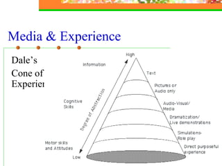 Media & Experience Dale’s  Cone of Experience 