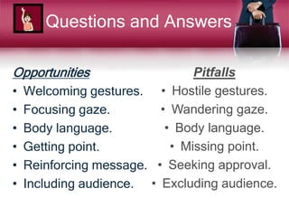 Questions and Answers
Opportunities
• Welcoming gestures.
• Focusing gaze.
• Body language.
• Getting point.
• Reinforcing message.
• Including audience.
Pitfalls
• Hostile gestures.
• Wandering gaze.
• Body language.
• Missing point.
• Seeking approval.
• Excluding audience.
 