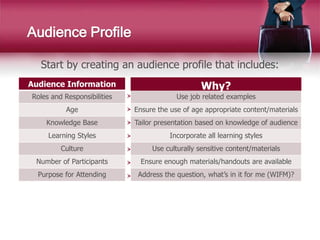 Audience Profile
Start by creating an audience profile that includes:
Audience Information
Roles and Responsibilities
Age
Knowledge Base
Learning Styles
Culture
Number of Participants
Purpose for Attending
Why?
Use job related examples
Ensure the use of age appropriate content/materials
Tailor presentation based on knowledge of audience
Incorporate all learning styles
Use culturally sensitive content/materials
Ensure enough materials/handouts are available
Address the question, what’s in it for me (WIFM)?
Why?
 