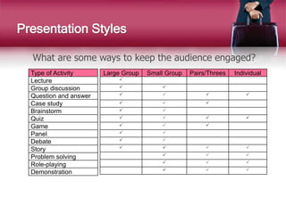 Presentation Styles
What are some ways to keep the audience engaged?
Type of Activity
Lecture
Group discussion
Question and answer
Case study
Brainstorm
Quiz
Game
Panel
Debate
Story
Problem solving
Role-playing
Demonstration
Large Group Small Group Pairs/Threes Individual

 
   
  
 
   
  
 
 
   
  
  
  
 