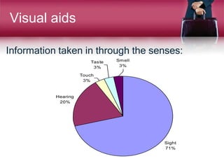 Visual aids
Information taken in through the senses:
Sight
71%
Hearing
20%
Touch
3%
Taste
3%
Smell
3%
 
