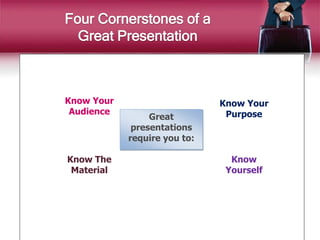 Four Cornerstones of a
Great Presentation
Great
presentations
require you to:
Know Your
Audience
Know
Yourself
Know The
Material
Know Your
Purpose
 