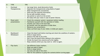 Visual Aids Used In Presentation
SI TYPE TIPS
1. Overhead
Transparencies
• Use large fonts. Avoid decorative fonds.
• Separate the transparencies using sheets of paper.
• Keep transparencies uncluttered.
• Show only the required information.
• Do not add multiple colours.
• Use pointer or pencil on the screen.
• Be ready with your notes in case of power failures.
2. Power point
presentations
• Check the computer system/ equipment before loading.
• Familiarize yourself with the operation of slides.
• Transfer your files to the hard disk.
• Be familiar with the operation of slide show.
• Rehearse your presentation.
• Keep a printed copy of your slides ( 6 slides per paper).
3. Blackboard/
Whiteboard
• Clean the board well before starting and check the condition of markers.
• Write in large letters.
• Stand to the side as you write.
• Don’t face the board while talking to the audience.
• Divide the board into columns and write legibly.
• Keep contents which you may want to refer to again.
4. Flip charts • Use different Colour markers.
• Keep two pads of paper.
• Write in large letters.
• Use only one side of the chart.
• Wait for the audience to grasp the contents before turning pages.
 