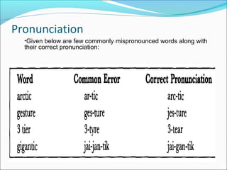 Pronunciation
•Given below are few commonly mispronounced words along with
their correct pronunciation:
 