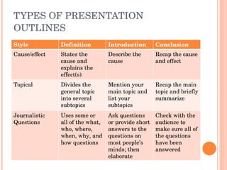 TYPES OF PRESENTATION OUTLINES Style Definition Introduction Conclusion Cause/effect States the cause and explains the effect(s) Describe the cause Recap the cause and effect Topical Divides the general topic into several subtopics Mention your main topic and list your subtopics Recap the main topic and briefly summarize Journalistic Questions Uses some or all of the what, who, where, when, why, and how questions Ask questions or provide short answers to the questions on most people’s minds; then elaborate Check with the audience to make sure all of the questions have been answered 