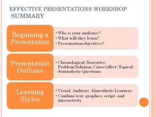 EFFECTIVE PRESENTATIONS WORKSHOP  SUMMARY 