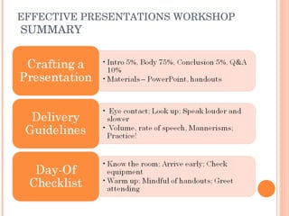 EFFECTIVE PRESENTATIONS WORKSHOP  SUMMARY 