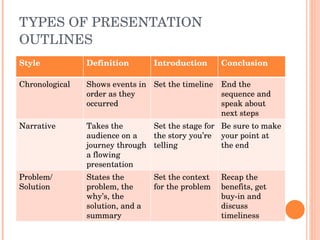 TYPES OF PRESENTATION OUTLINES Style Definition Introduction Conclusion Chronological Shows events in order as they occurred Set the timeline End the sequence and speak about next steps Narrative Takes the audience on a journey through a flowing presentation Set the stage for the story you’re telling Be sure to make your point at the end Problem/ Solution States the problem, the why’s, the solution, and a summary Set the context for the problem Recap the benefits, get buy-in and discuss timeliness 