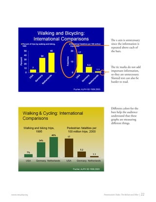 www.nwcphp.org Presentation Slides: The Before and After | 22 
The x axis is unnecessary since the information is repeated above each of the bars. 
The tic marks do not add important information, so they are unnecessary. Slanted text can also be harder to read. 
Different colors for the bars help the audience understand that these graphs are measuring different things.  