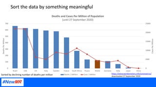 Sort the data by something meaningful
0
5000
10000
15000
20000
25000
0
100
200
300
400
500
600
700
Brazil USA UK Italy Sweden France South Africa Russia World Germany India Japan China
CasesPerMillion
DeathsPerMillion
Deaths and Cases Per Million of Population
(until 27 September 2020)
Deaths / 1Million Case / 1MillionSorted by declining number of deaths per million https://www.worldometers.info/coronavirus/
downloaded 27 September 2020
 