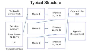 Typical Structure
The Lead /
Elevator Pitch
Executive
Summary
Three themes
T1, T2, T3
Do
Theme 1
Theme 2
Theme 3
Evidence
1a, 1b, 1c
Evidence
2a, 2b, 2c
Evidence
3a, 3b, 3c
Close with the
Do!
Appendix
(Treasure Chest)
HT, Mike Sherman
 