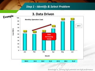 3. Data Driven
Month Jan Feb Mar Apr May Jun
RM K 52.0 50.0 55.0 67.0 89.0 91.0
Cost
Increasing
trend
Step 1 - Identify & Select Problem
Knowledge is, turning high potential into high performance
ExampleExample
 