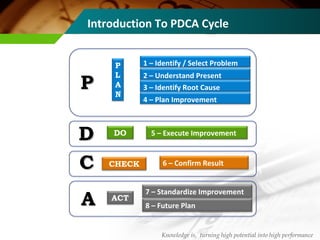 1 – Identify / Select Problem
2 – Understand Present
Situation3 – Identify Root Cause
4 – Plan Improvement
P
L
A
N
5 – Execute ImprovementDO
6 – Confirm ResultCHECK
7 – Standardize Improvement
8 – Future Plan
ACT
Introduction To PDCA Cycle
Knowledge is, turning high potential into high performance
PP
DD
CC
AA
 