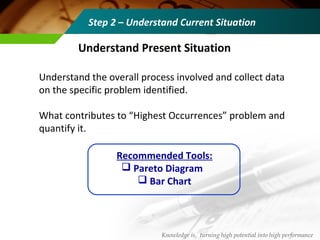 Understand the overall process involved and collect data
on the specific problem identified.
What contributes to “Highest Occurrences” problem and
quantify it.
Understand Present Situation
Step 2 – Understand Current Situation
Knowledge is, turning high potential into high performance
Recommended Tools:
 Pareto Diagram
 Bar Chart
 