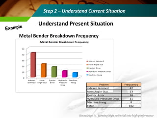 Metal Bender Breakdown Frequency
Prolem Frequency
Indexer Jammed 42
Form Angle Out 23
Ejector Error 18
Hydraulic Pressure Drop 11
Machine Hang 8
Total 102
Step 2 – Understand Current Situation
Knowledge is, turning high potential into high performance
Understand Present Situation
ExampleExample
 