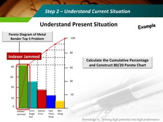 Calculate the Cumulative Percentage
and Construct 80/20 Pareto Chart
10
0
20
40
30
100
80
50
60
40
20
Indexer
Jammed
Form
Angle
Out
Hyd.
Press.
Drop
M/c
Hang
Ejector
Error
Indexer Jammed
Pareto Diagram of Metal
Bender Top 5 Problem
Step 2 – Understand Current Situation
Knowledge is, turning high potential into high performance
Understand Present Situation ExampleExample
 