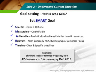 Goal setting - How to set a Goal?
 Specific – Clear & Definite
 Measurable – Quantifiable
 Achievable – Realistically do-able within the time & resources
 Relevant – Align Company KRA, Business Goal, Customer Focus
 Timeline- Clear & Specific deadlines
Set SMART Goal
Example :
Eliminate Indexer Jammed frequency from
42 Occurrence to 0 Occurrence, by Dec 2013
Step 2 – Understand Current Situation
Knowledge is, turning high potential into high performance
 