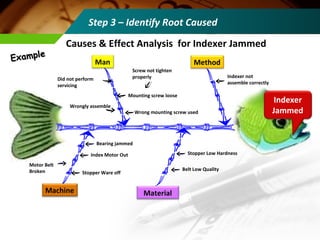 Causes & Effect Analysis for Indexer Jammed
Indexer not
assemble correctly
Stopper Low Hardness
Belt Low Quality
Bearing jammed
Index Motor Out
Stopper Ware off
Motor Belt
Broken
Step 3 – Identify Root Caused
Indexer
Jammed
Man Method
Machine Material
Did not perform
servicing
Wrongly assemble
Wrong mounting screw used
Screw not tighten
properly
Mounting screw loose
ExampleExample
 
