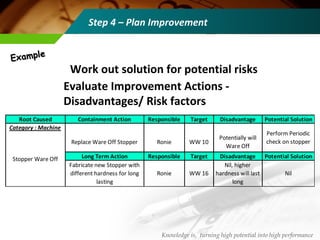 Work out solution for potential risks
Root Caused Containment Action Responsible Target Disadvantage Potential Solution
Category : Machine
Replace Ware Off Stopper Ronie WW 10
Potentially will
Ware Off
Long Term Action Responsible Target Disadvantage Potential SolutionStopper Ware Off
Fabricate new Stopper with
different hardness for long
lasting
Ronie WW 16
Nil, higher
hardness will last
long
Nil
Perform Periodic
check on stopper
Step 4 – Plan Improvement
Knowledge is, turning high potential into high performance
Evaluate Improvement Actions -
Disadvantages/ Risk factors
ExampleExample
 
