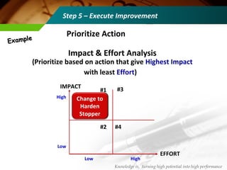 Impact & Effort Analysis
(Prioritize based on action that give Highest Impact
with least Effort)
EFFORT
High
Low
HighLow
IMPACT
#1
#2
#3
#4
Prioritize Action
Step 5 – Execute Improvement
Knowledge is, turning high potential into high performance
High
Impact
Low Effort
Change to
Harden
Stopper
ExampleExample
 
