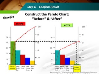 Construct the Pareto Chart:Construct the Pareto Chart:
““Before” & “After”Before” & “After”
BEFORE
10
0
20
40
30
100
80
50
60
40
20
Indexer
Jammed
Form
Angle
Out
Hyd.
Press.
Drop
M/c
Han
g
Ejector
Error
10
0
20
40
30
100
80
50
60
40
20
Indexer
Jammed
Form
Angle
Out
Hyd.
Press.
Drop
M/c
Hang
Ejector
Error
AFTER
Step 6 – Confirm Result
Knowledge is, turning high potential into high performance
ExampleExample
 