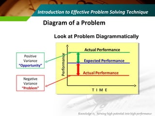 Negative
Variance
“Problem”
Performance
T I M E
Look at Problem Diagrammatically
Positive
Variance
“Opportunity”
Diagram of a Problem
Knowledge is, turning high potential into high performance
Introduction to Effective Problem Solving Technique
 