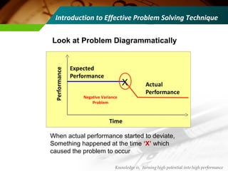 Performance
Time
Negative Variance
Problem
Look at Problem Diagrammatically
X
When actual performance started to deviate,
Something happened at the time ‘X’ which
caused the problem to occur
Knowledge is, turning high potential into high performance
Introduction to Effective Problem Solving Technique
 