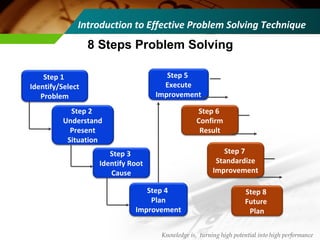 8 Steps Problem Solving
Knowledge is, turning high potential into high performance
Step 1
Identify/Select
Problem
Step 2
Understand
Present
Situation
Step 3
Identify Root
Cause
Step 4
Plan
Improvement
Step 5
Execute
Improvement
Step 6
Confirm
Result
Step 7
Standardize
Improvement
Step 8
Future
Plan
Introduction to Effective Problem Solving Technique
 