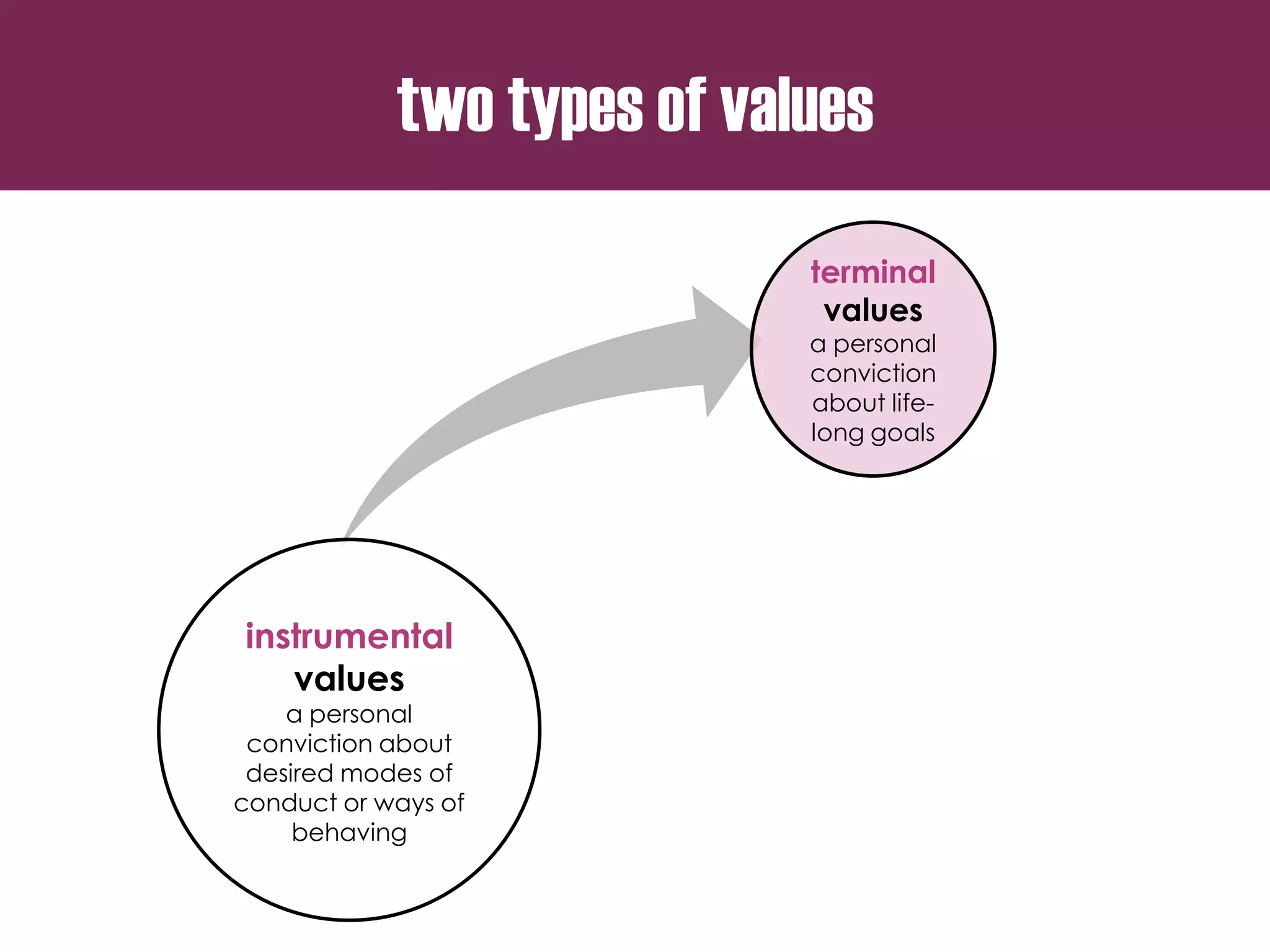 two types of values
instrumental
values
a personal
conviction about
desired modes of
conduct or ways of
behaving
terminal
values
a personal
conviction
about life-
long goals
 