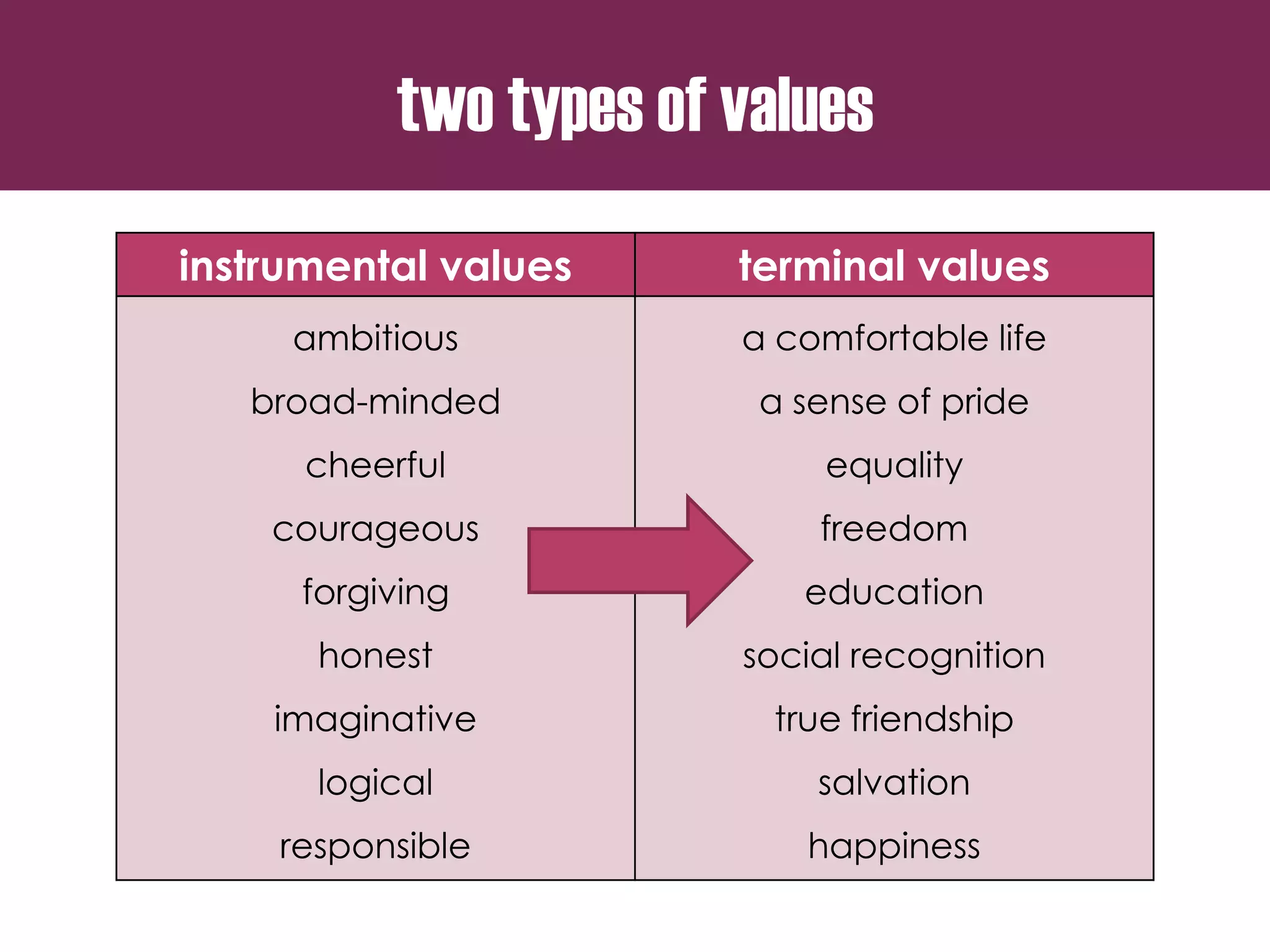 two types of values
instrumental values terminal values
ambitious
broad-minded
cheerful
courageous
forgiving
honest
imaginative
logical
responsible
a comfortable life
a sense of pride
equality
freedom
education
social recognition
true friendship
salvation
happiness
 