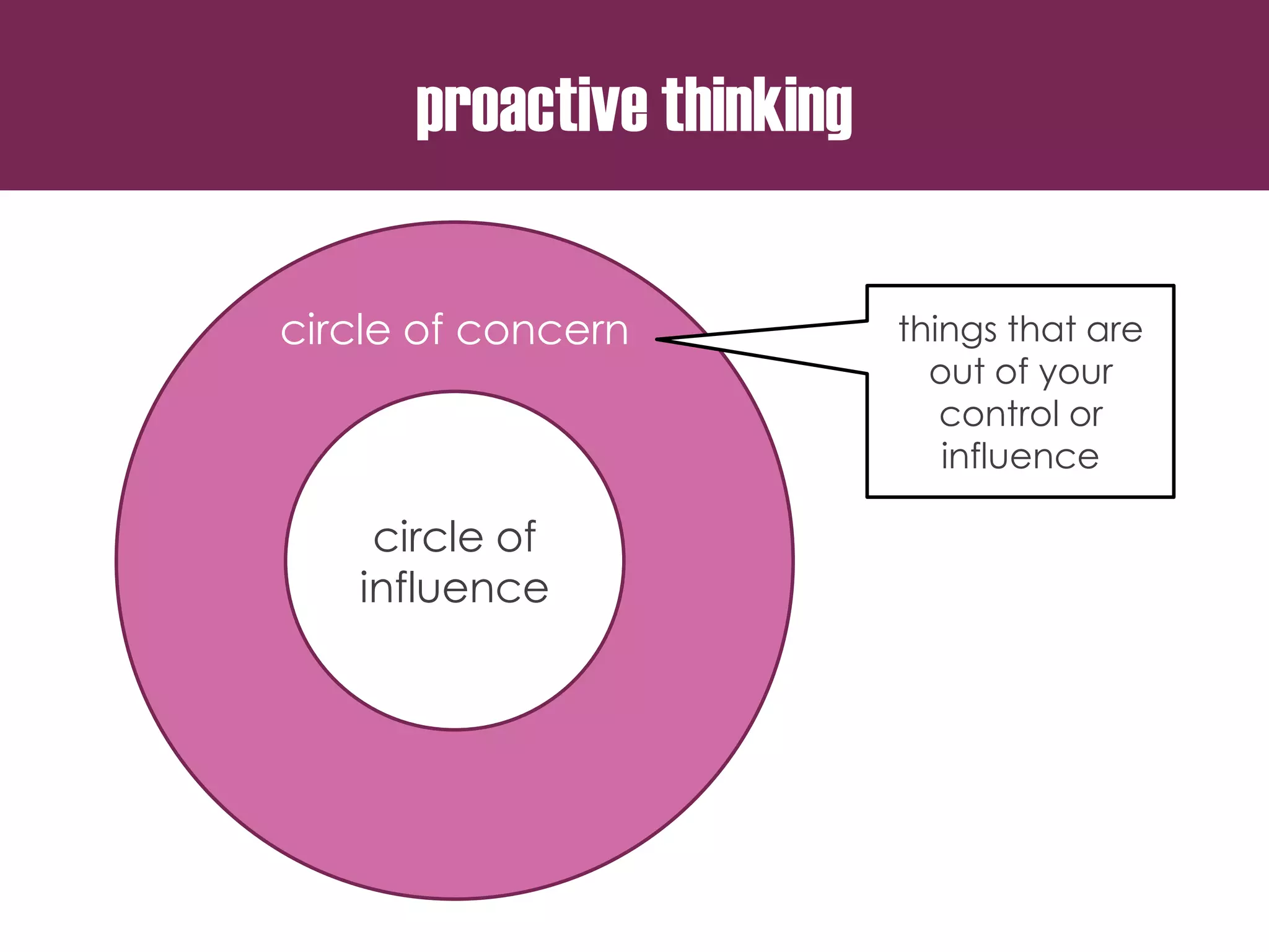 circle of
influence
things that are
out of your
control or
influence
circle of concern
proactive thinking
 