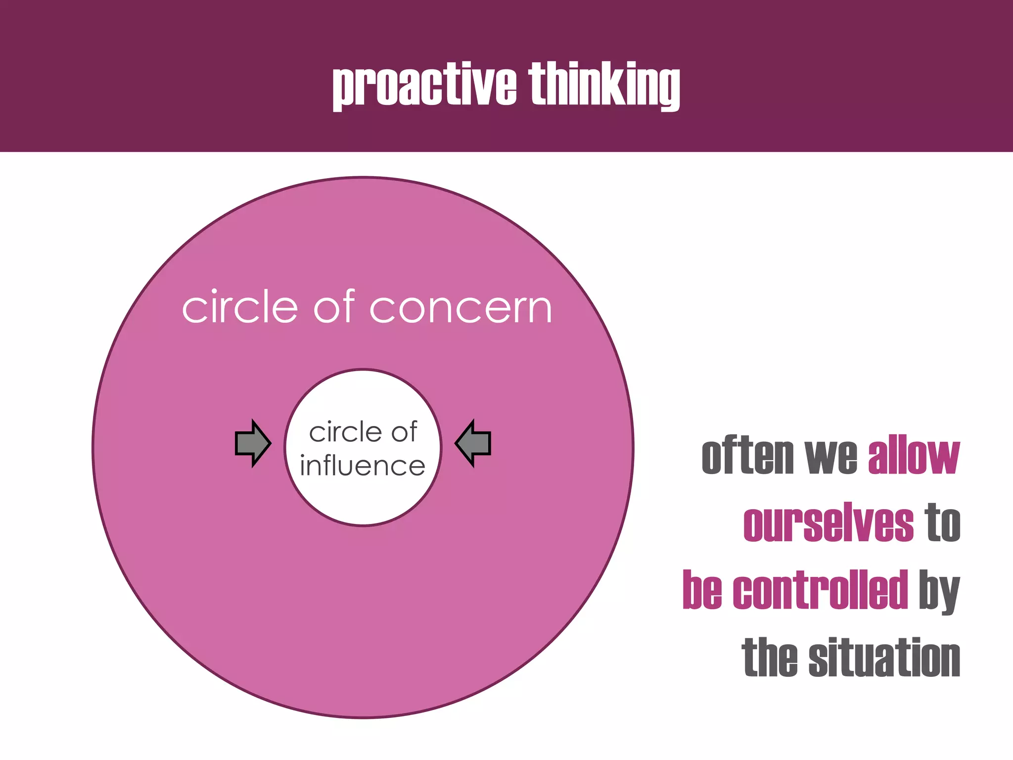 circle of
influence often we allow
ourselves to
be controlled by
the situation
circle of concern
proactive thinking
 