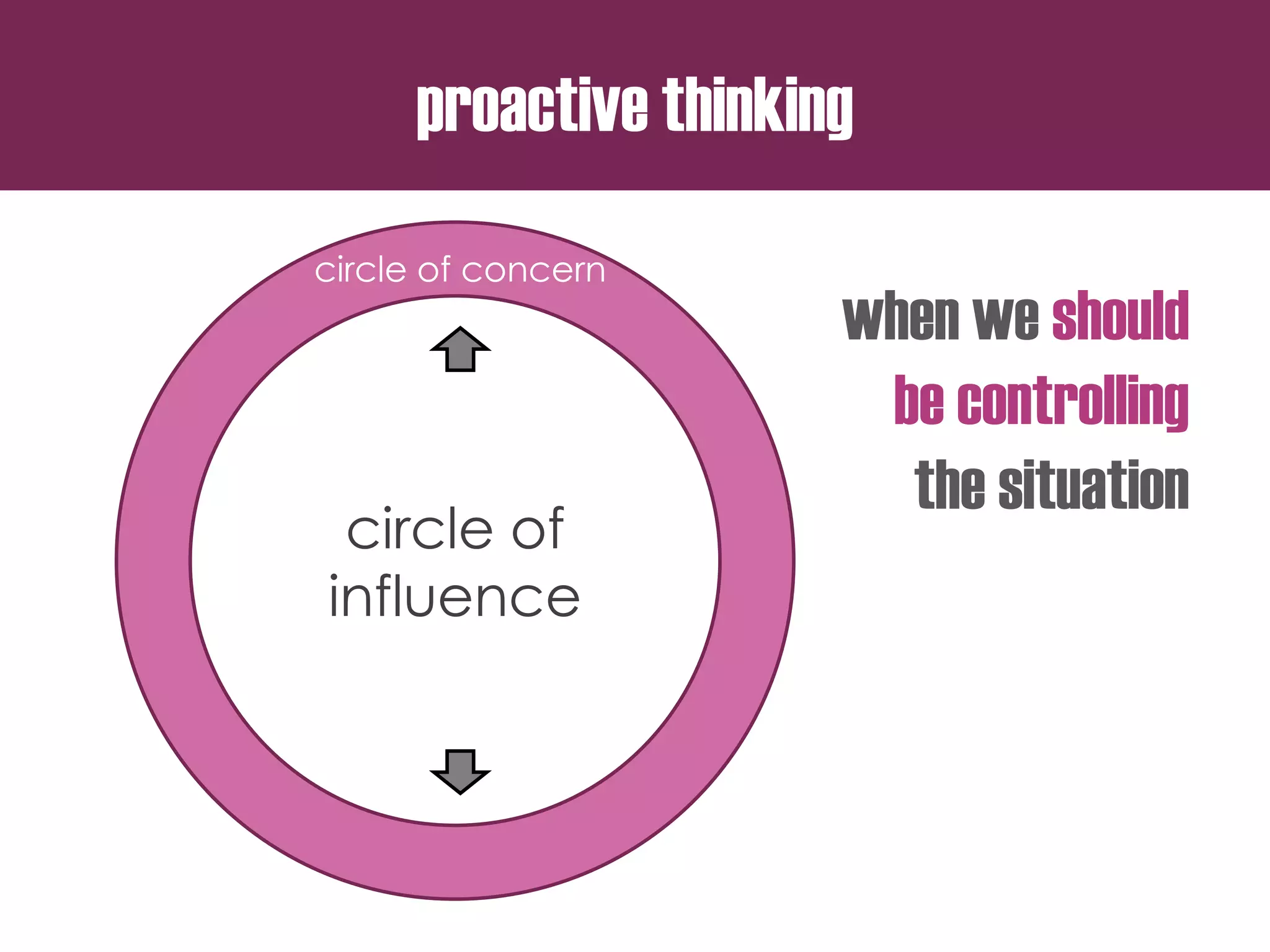 circle of
influence
circle of concern
when we should
be controlling
the situation
proactive thinking
 